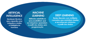 Machine Learning e o Deep Learning.